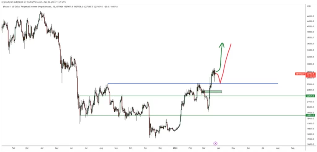 BTC por DonAlt: nuevo mercado alcista Bitcoin