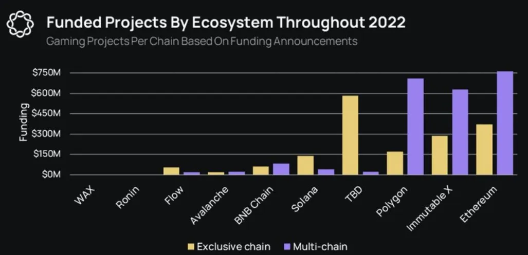 Immutable y Polygon reportaron casi $2 mil millones invertidos en juegos Web3 en 2022