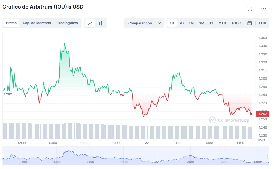 precio del token nativo de Arbitrum 27 marzo 2023