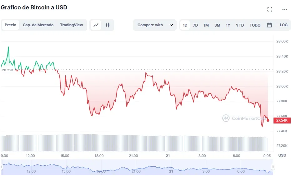 precio BTC USD 21 de marzo de 2023