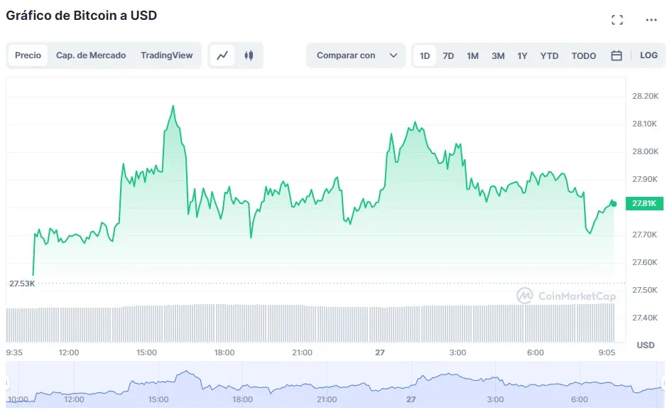 First Citizens Bank compra SVB: precio bitcoin