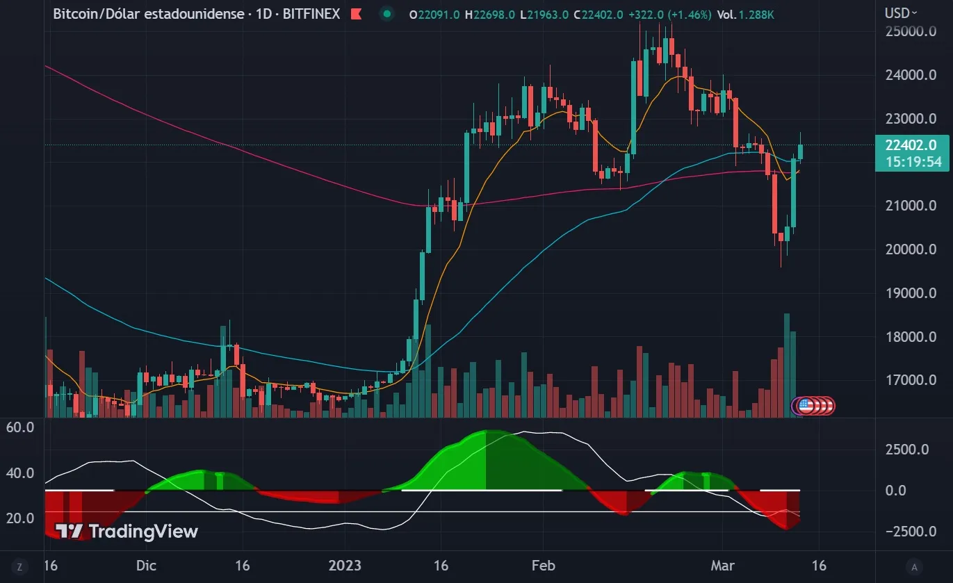 bitcoin recupera svb: precio BTC 13 de enero 2023