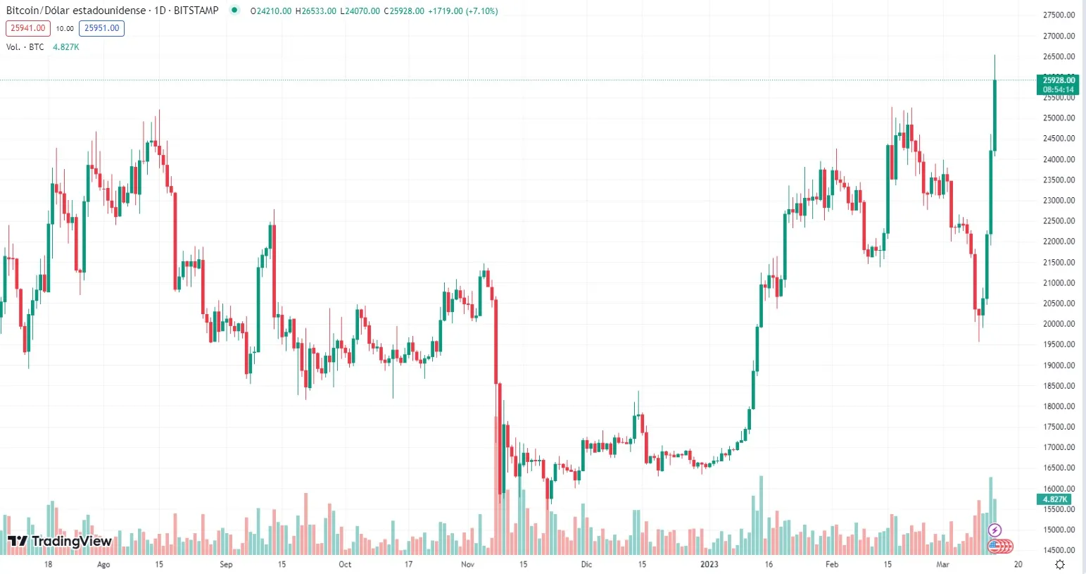 recuperación alcista Bitcoin: precio 14 marzo 2023