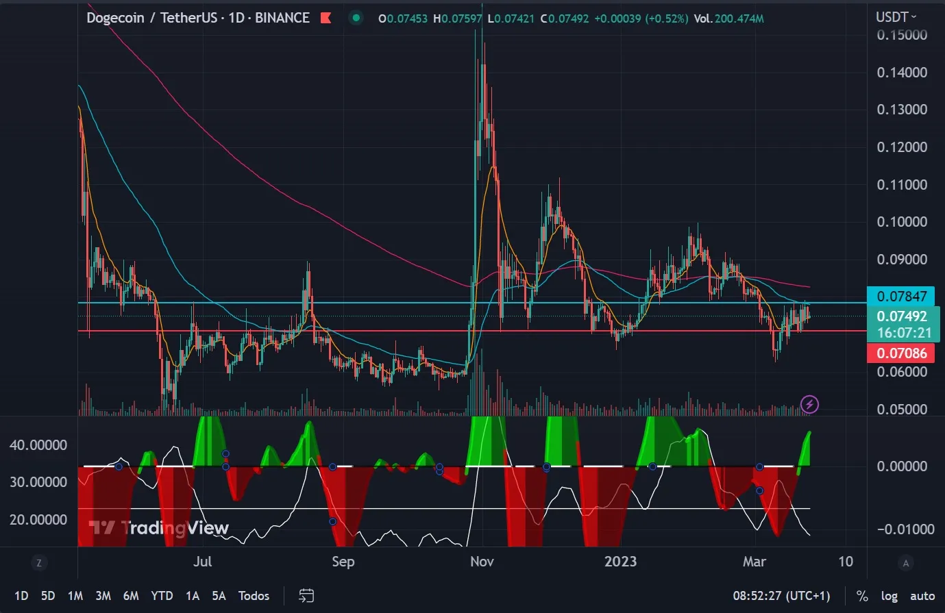 Precio Dogecoin (DOGE): 25 marzo 2023