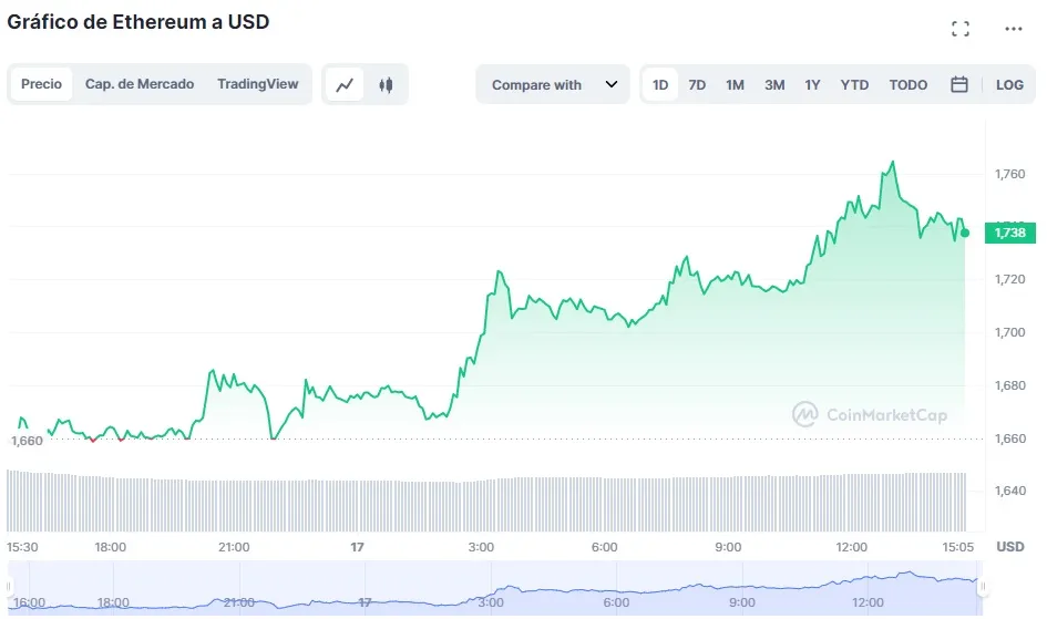 staking eth binance shanghái: precio ethereum 17 marzo 2023