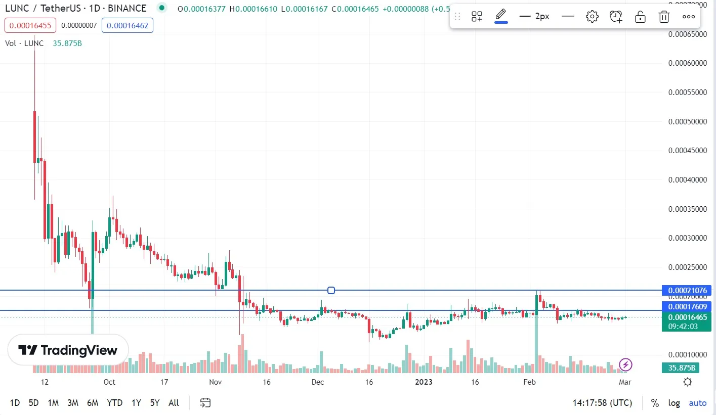 Binance LUNC: precio