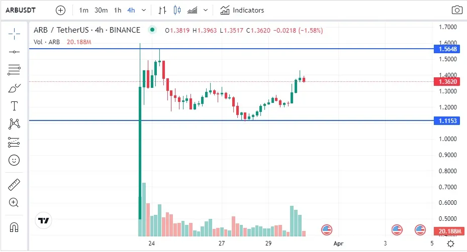 sube arb binance: precio arb 30 de marzo de 2023