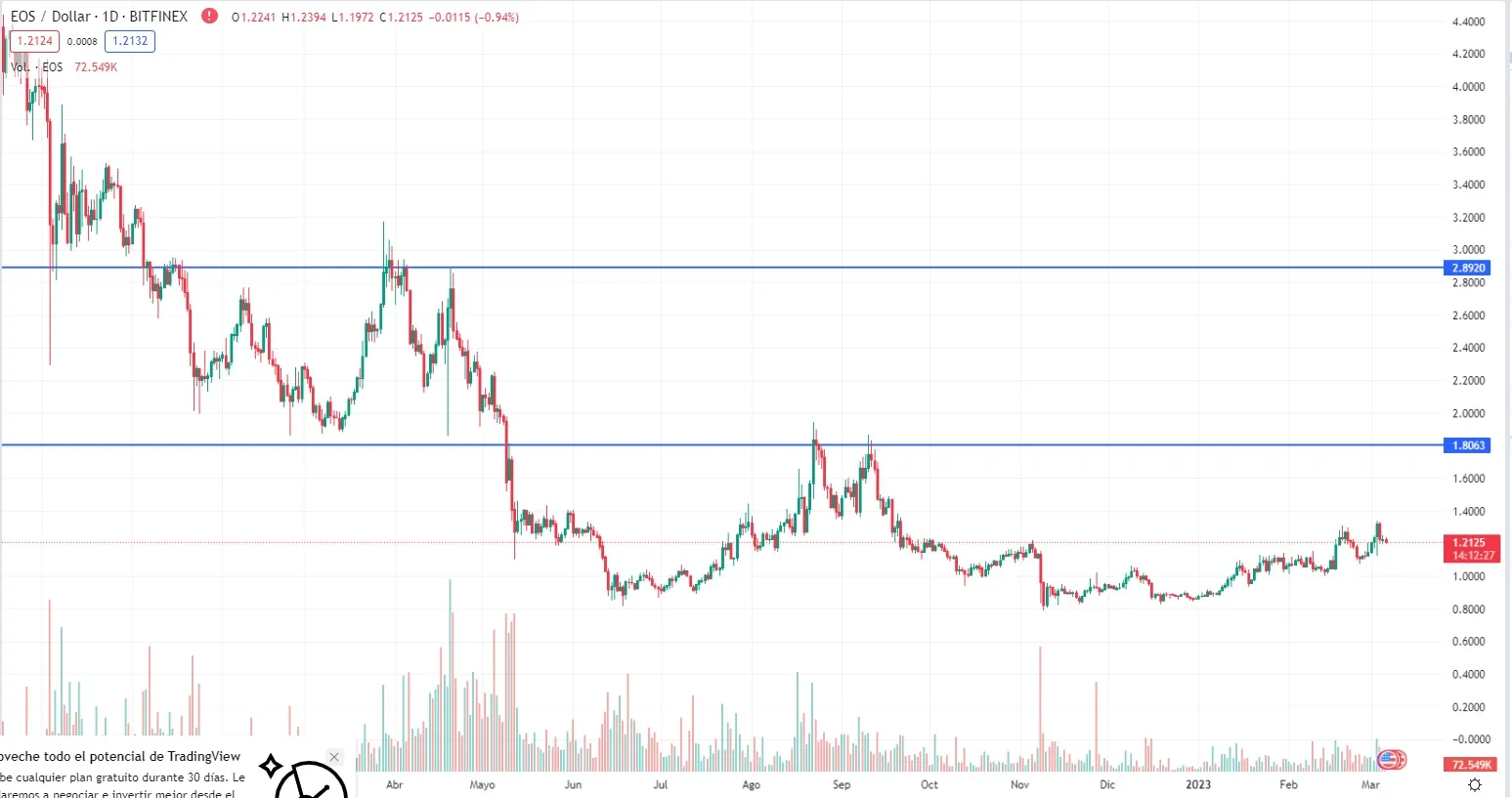 precio token eos: EOS resurgimiento