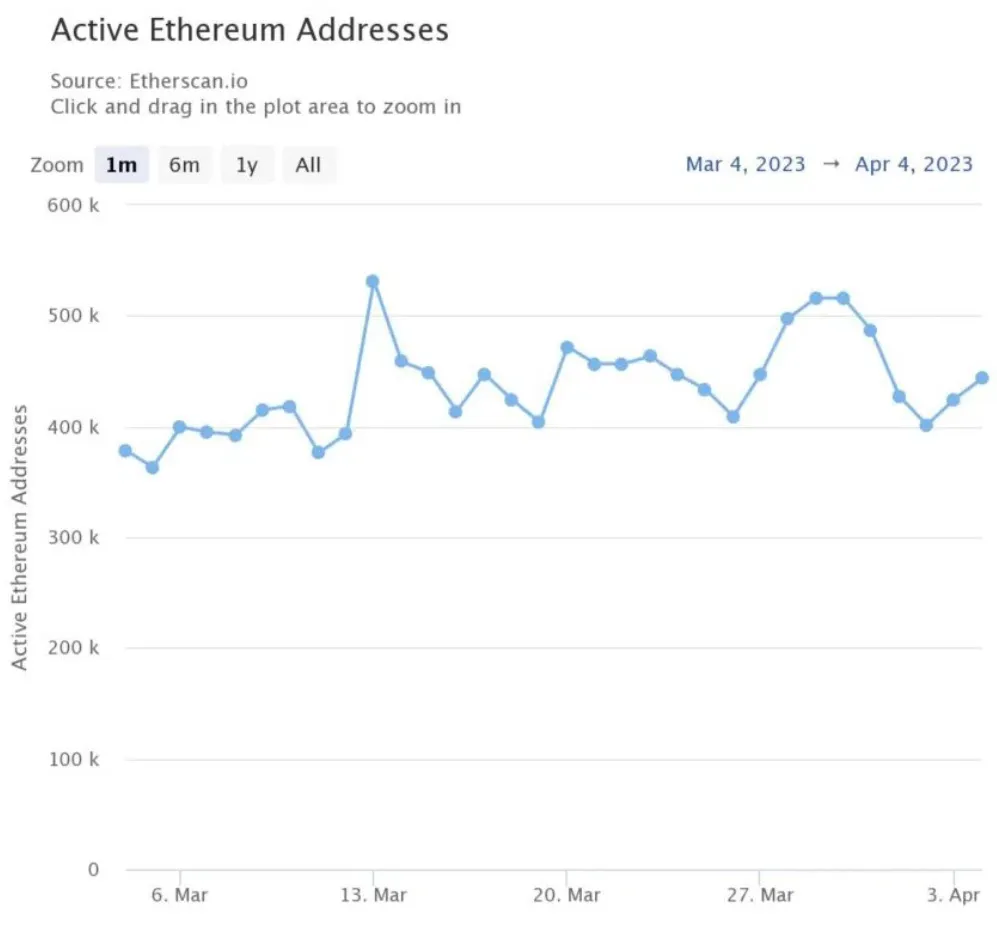 actividad cadena ethereum shanghái