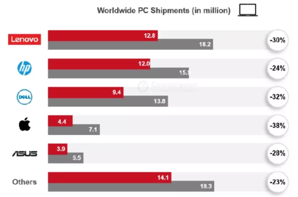 Cuota del mercado de PC.