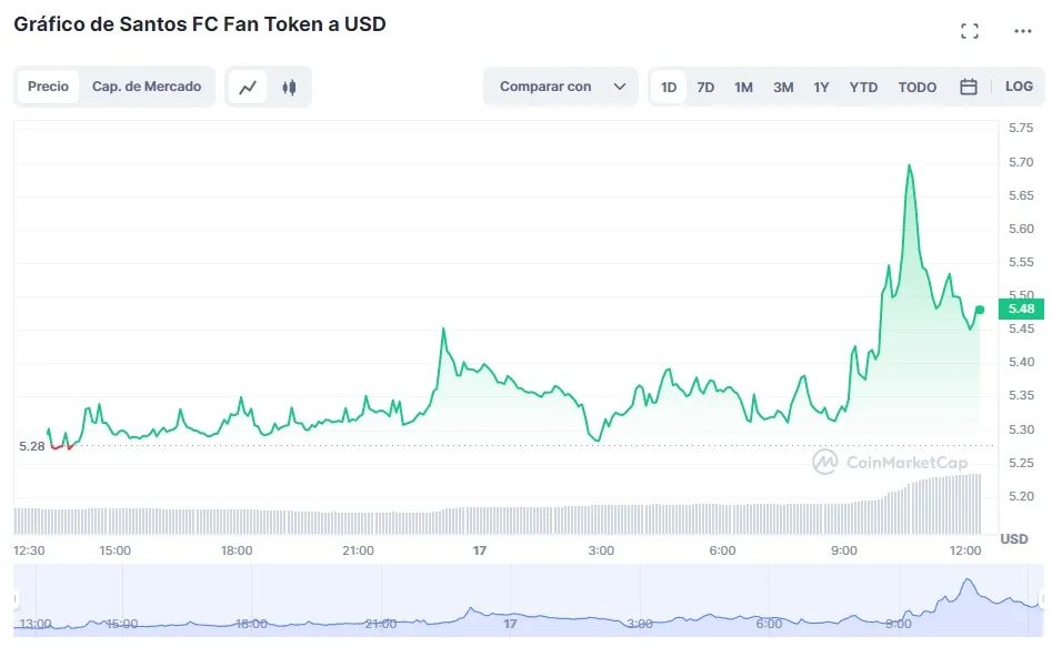 fan token santos FC: 17 abril 2023