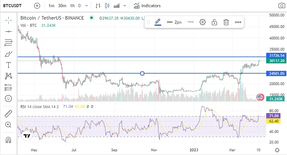 Bitcoin supera $30000