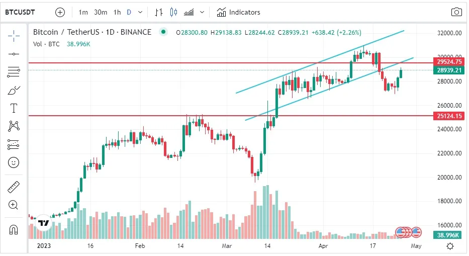 análisis técnico precio Bitcoin (BTC): 26 abril 2023