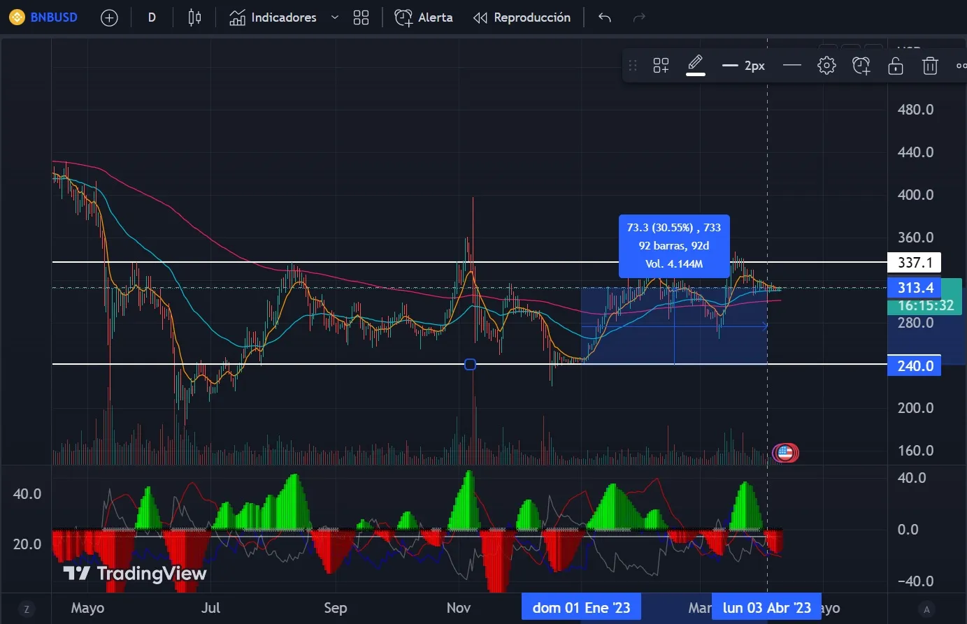 binance bnb: precio bnb 10 abril 2023