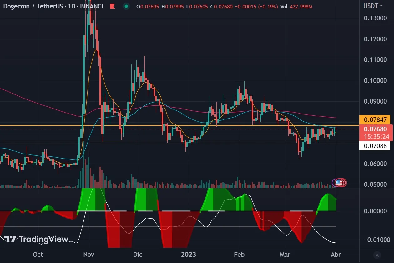 Precio Dogecoin (DOGE): 1 de abril de 2023