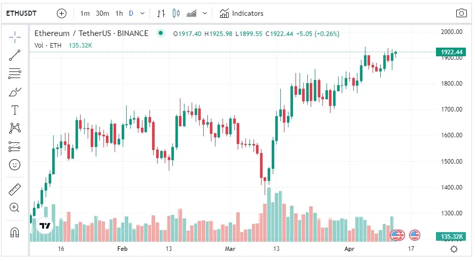 Precio ETH después de los retiros de Ethereum por actualización Shapella