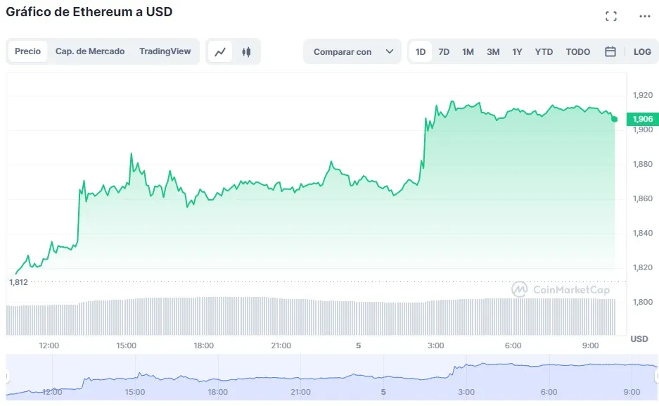 precio ethereum 5 abril 2023