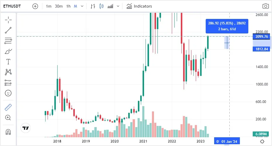 Precio Ethereum $2100 14 abril 2023