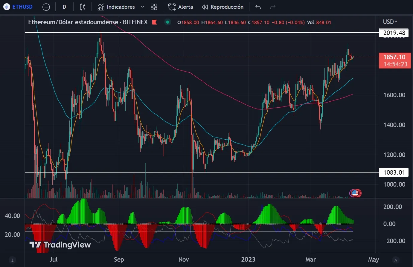 precio ethereum eth 10 abril 2023