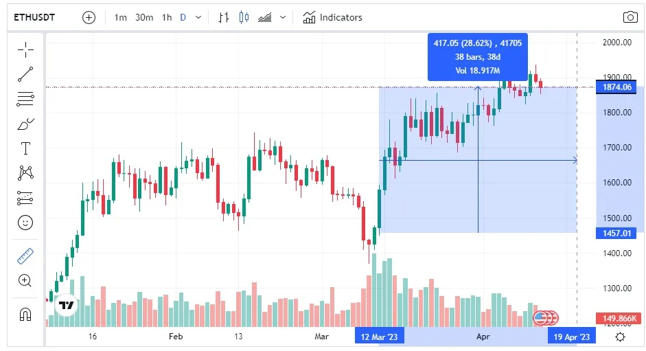 Precio Ethereum (ETH): 12 abril 2023