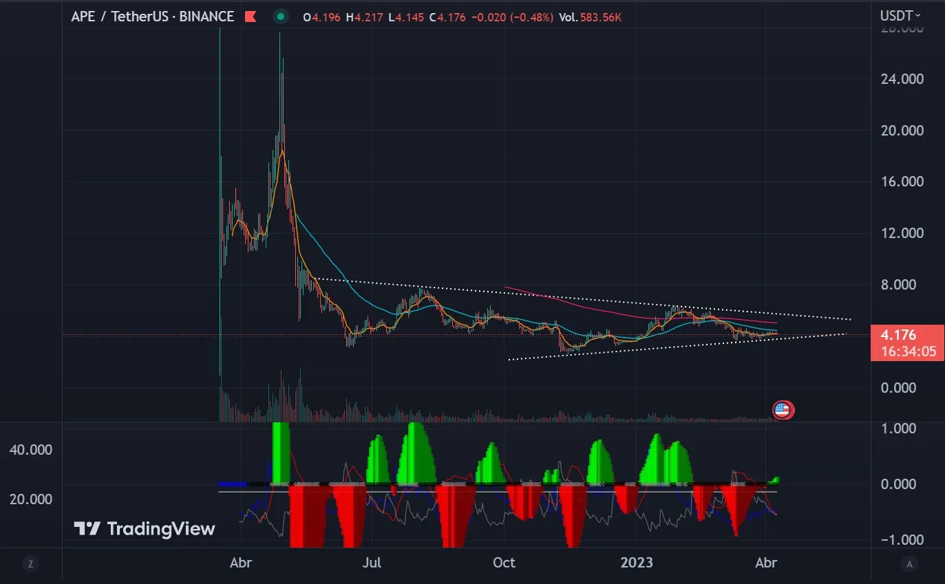 Precio Apecoin (APE): 09 abril 2023