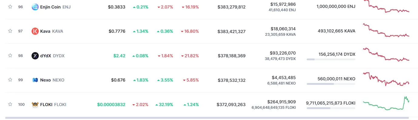 FLOKI: top 100 criptomonedas