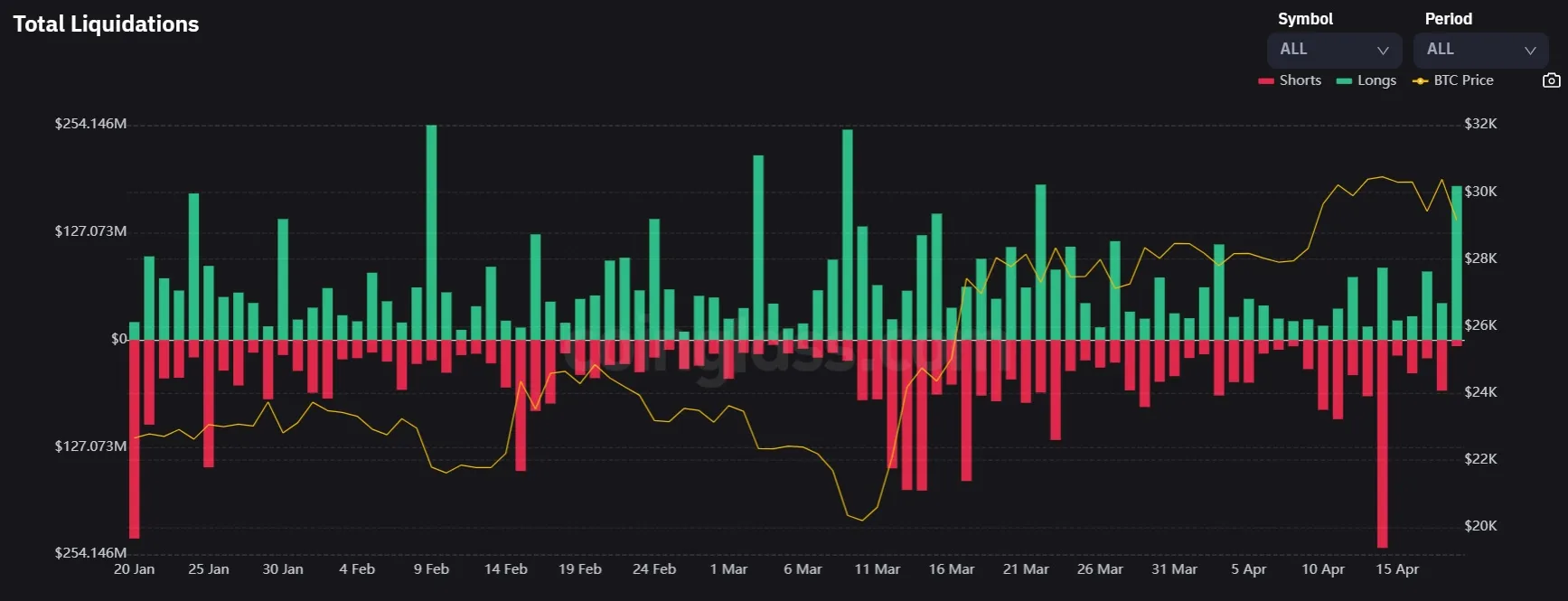 liquidación masiva bitcoin ethereum