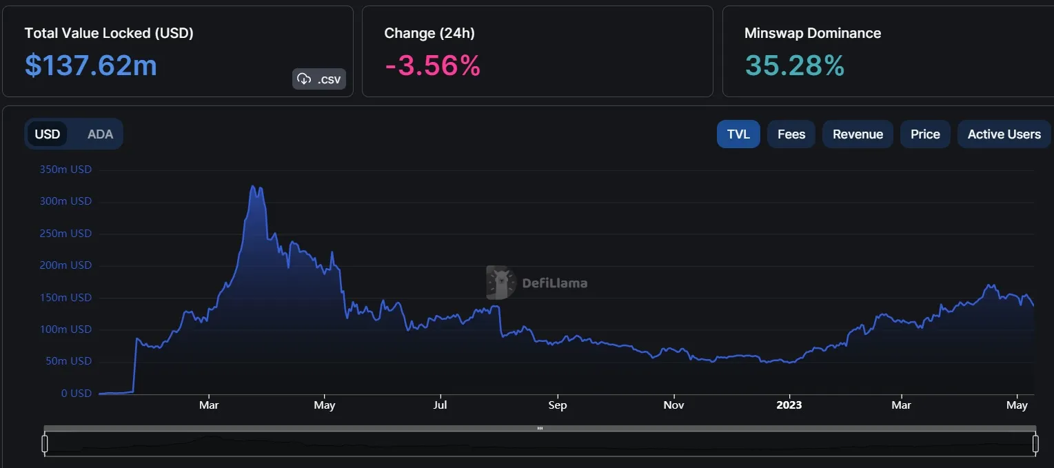 Cardano DeFi TVL