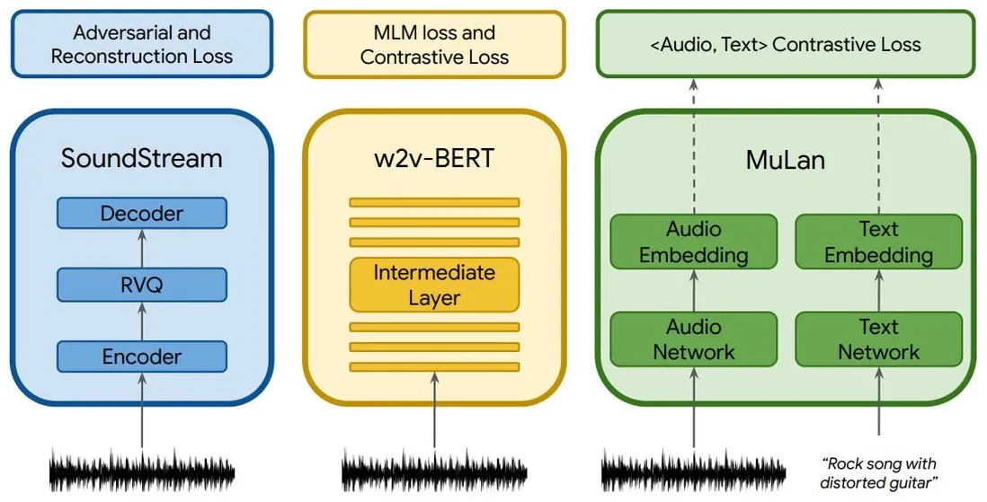 Google MusicLM