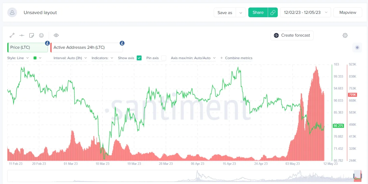 LTC litecoin datos santiment 15 de mayo de 2023