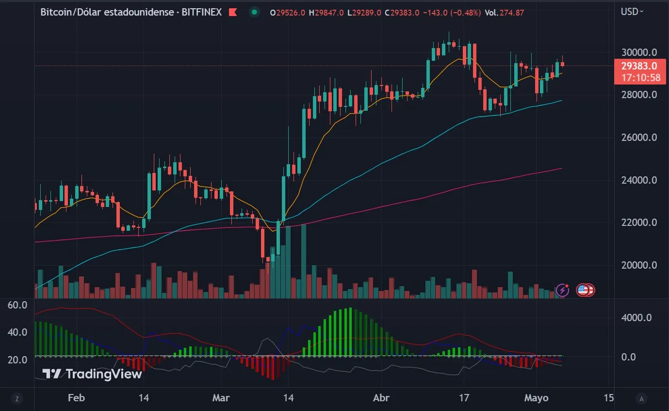 precio bitcoin 06 mayo 2023