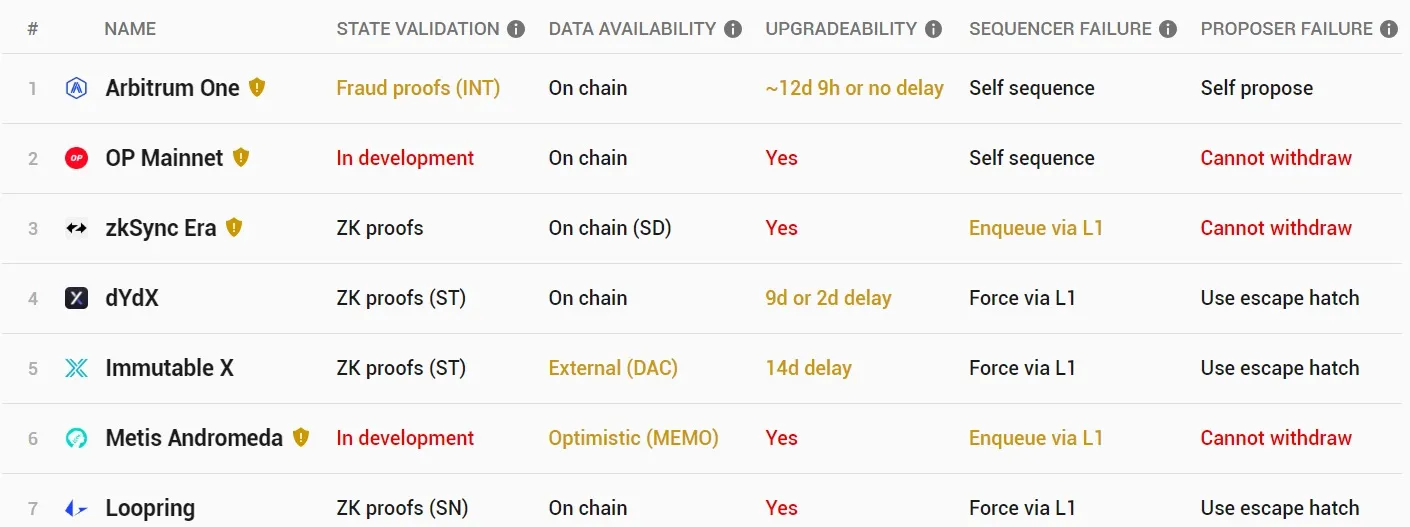 riesgos de las cadenas de bloques de capa 2 de Ethereum