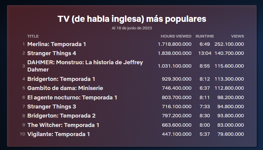 Top programas más populares de Netflix.