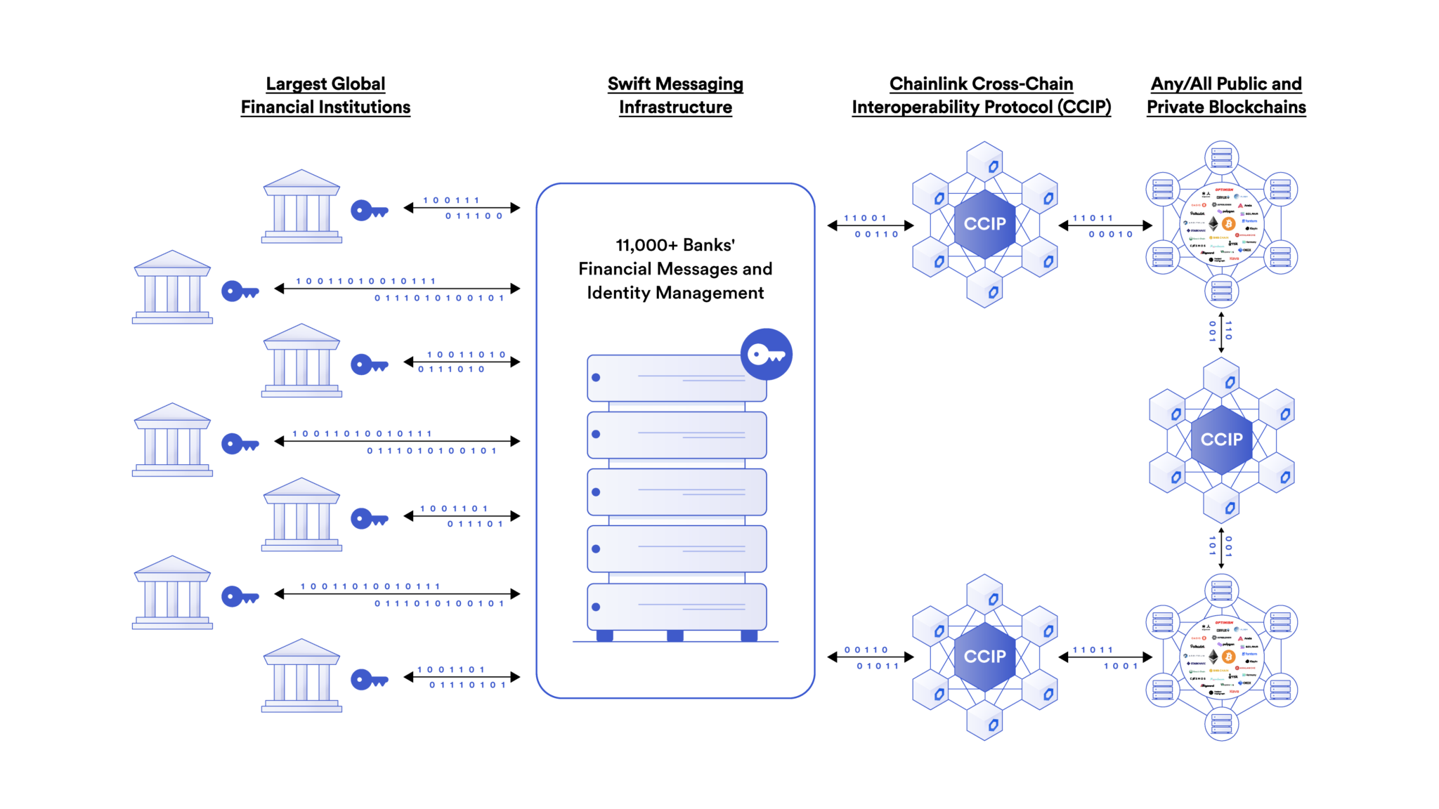 CCIP Swift