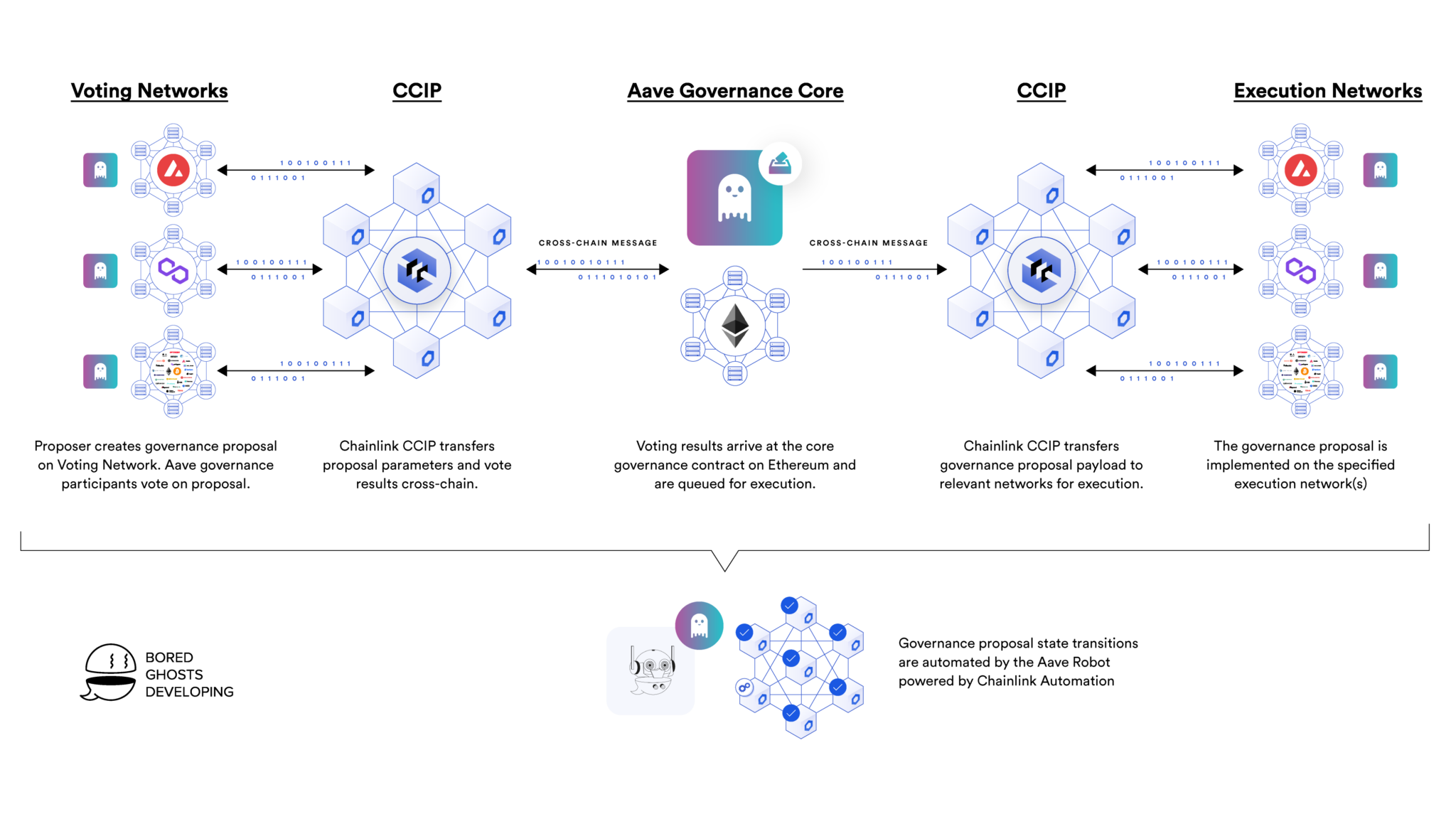 Chainlink CCIP AAVE