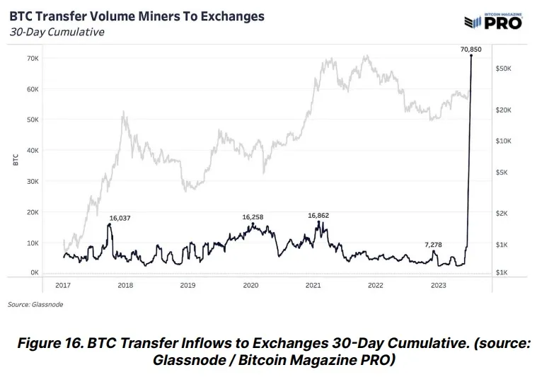 volumen de 70 000 BTC transferidos