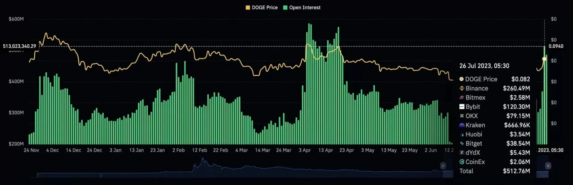 futuros perpetuos asociado con DOGE