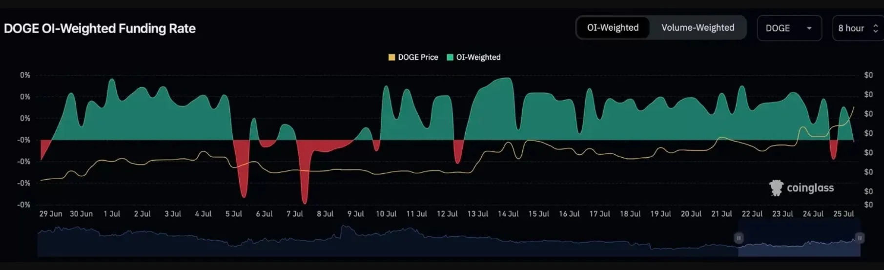 tasas de financiación en futuros perpetuos de DOGE