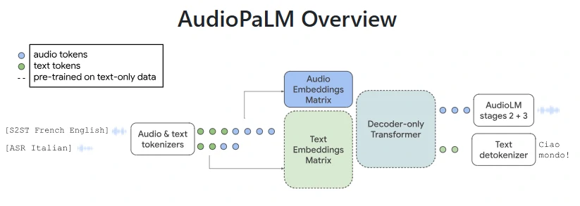 modelo lenguaje AudioPaLM 2