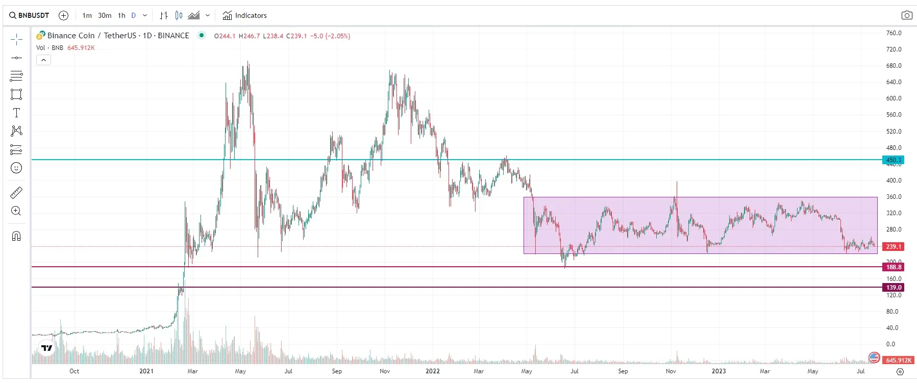 precio bnb 18 julio 2023: quema tokens bnb binance