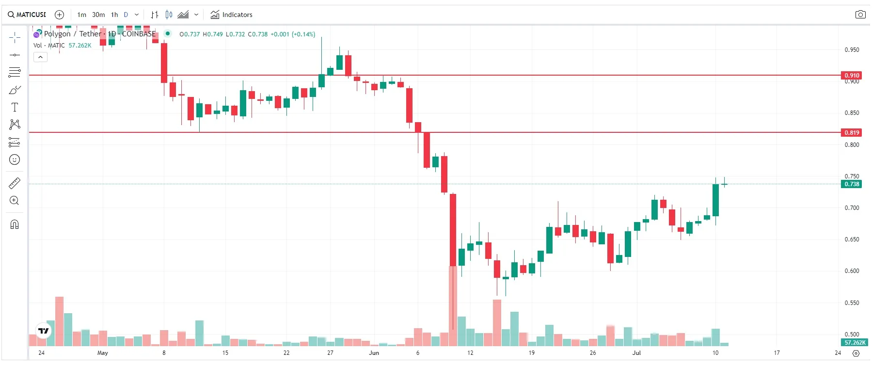 precio MATIC USDT 11 julio 2023