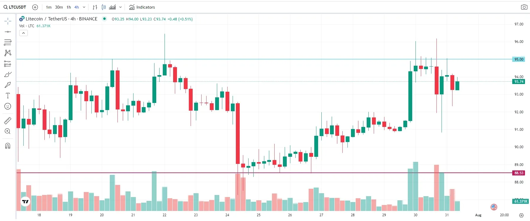 precio ltc 31 julio 2023