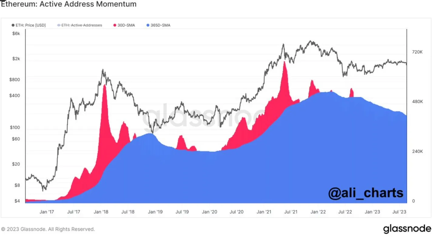 actividad red ethereum agosto 2023