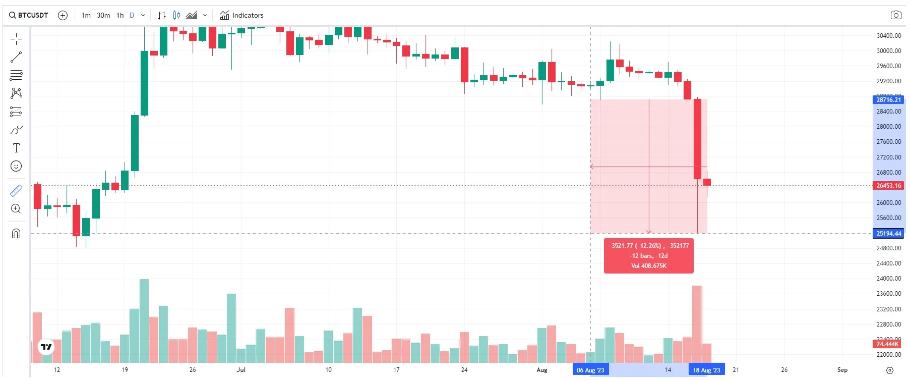 caída bitcoin 17 agosto 2023 desafíos