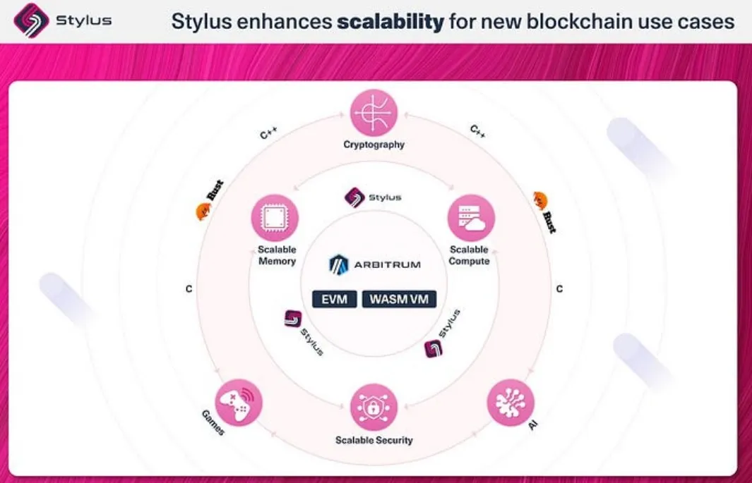 Arbitrum Stylus