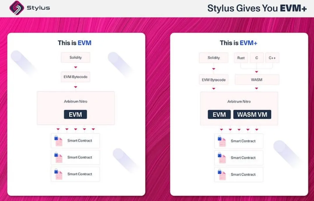 EVM vs EVM+