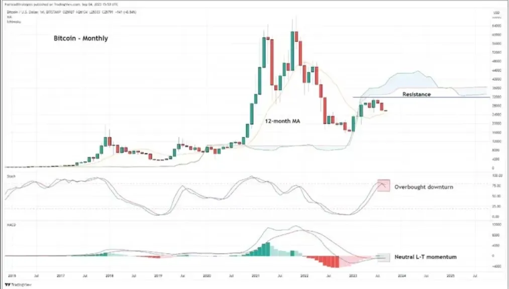 Análisis técnico Bitcoin (BTC) septiembre 2023