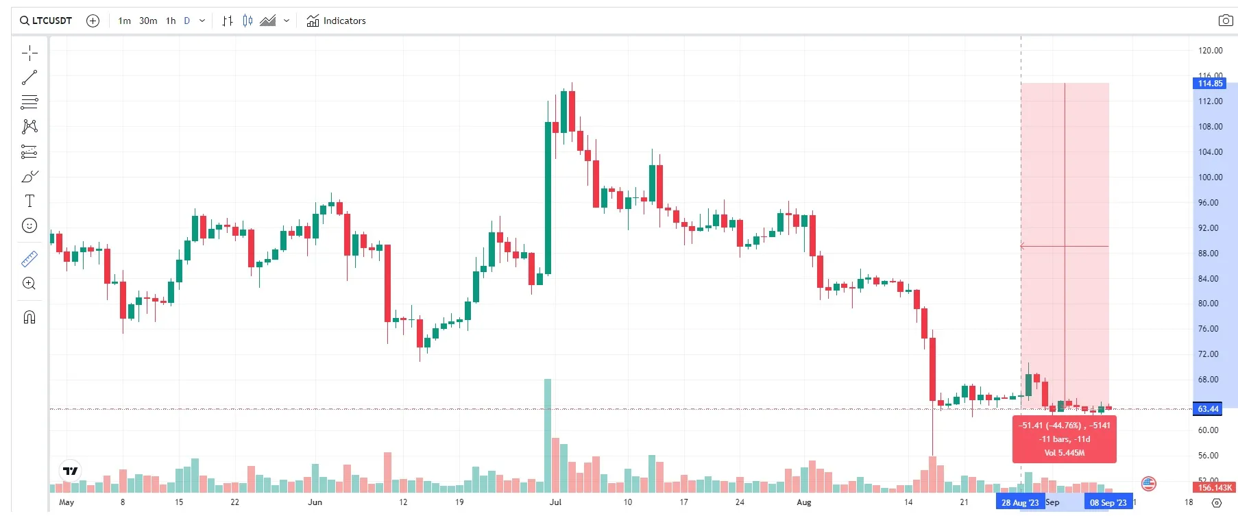 Precio Litecoin (LTC): septiembre 2023