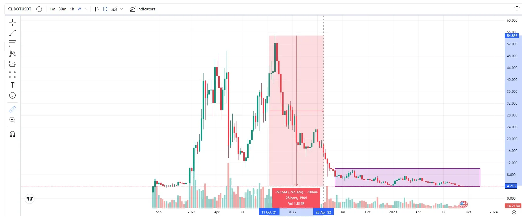 precio polkadot (DOT): 15 septiembre 2023