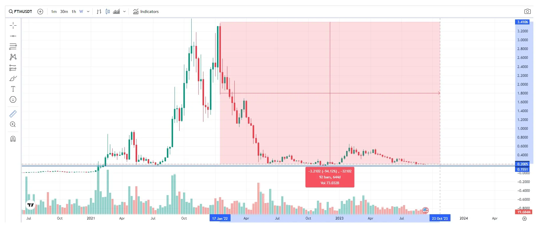 precio ftm (fantom): 11 septiembre 2023